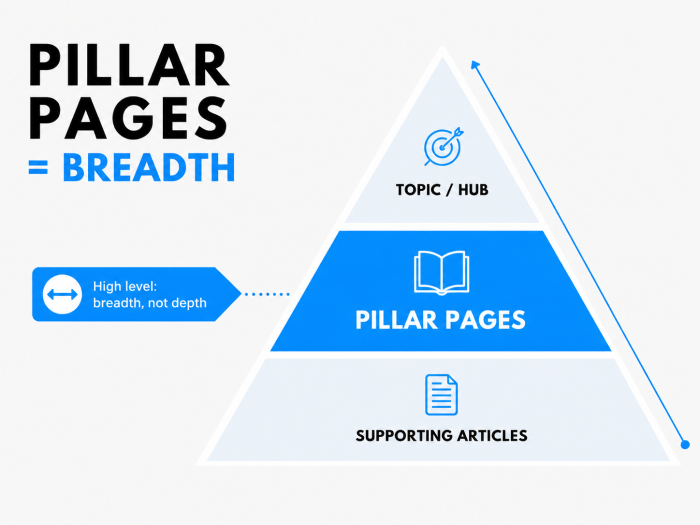 Pillar Pages