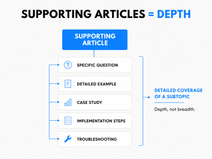 Supporting Articles